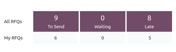 All RFQs and My RFQs chart