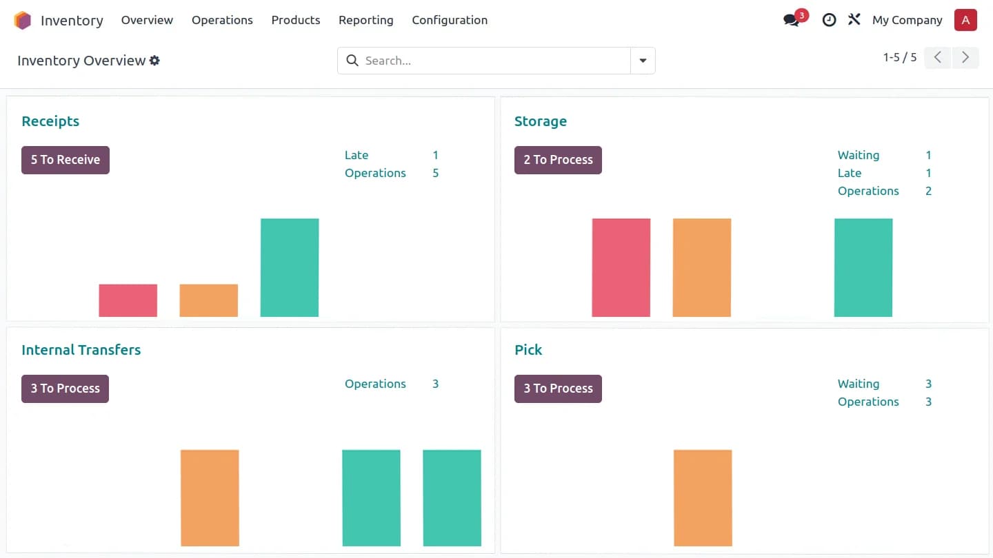 Odoo Inventory overview dashboard